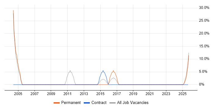 ATM job vacancy trend in Carlisle