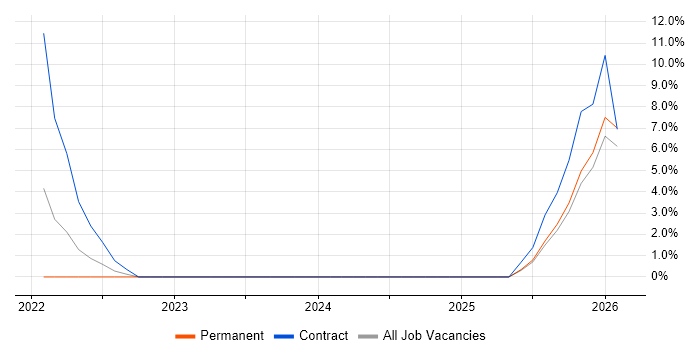 Azure Engineer job vacancy trend in Carlisle