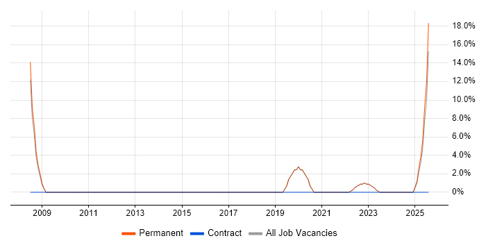 Job vacancy trend for B2B in Carlisle