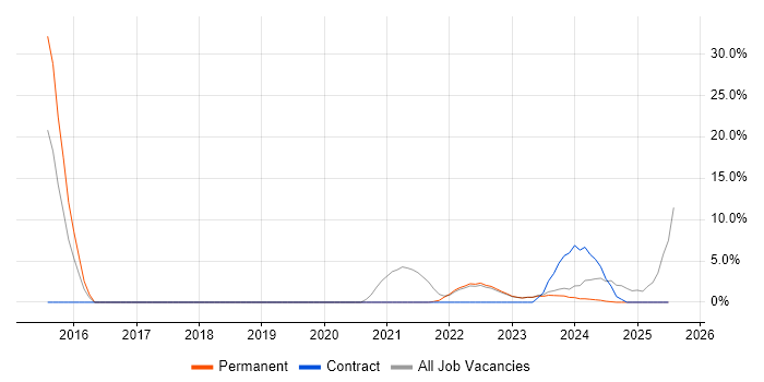 Job vacancy trend for Banking in Carlisle Job vacancy trend for Banking in Carlisle