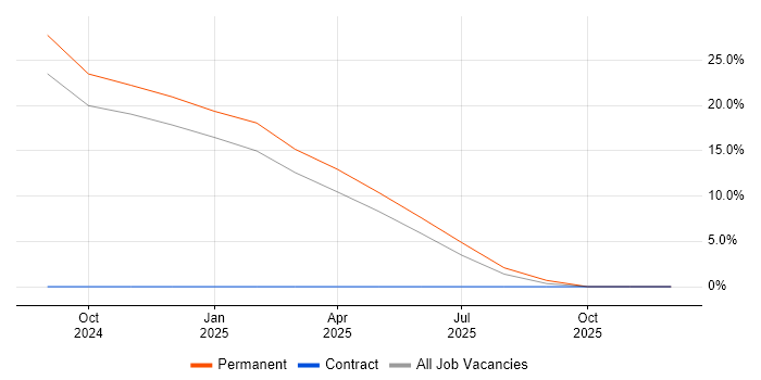 Bicep job vacancy trend in Carlisle