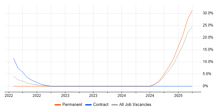 Job vacancy trend for BT in Carlisle Job vacancy trend for BT in Carlisle