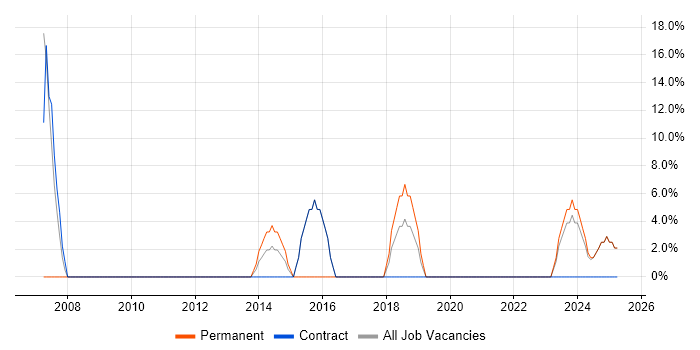 Job vacancy trend for Budgeting in Carlisle