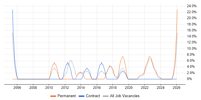 Business Analysis job vacancy trend in Carlisle