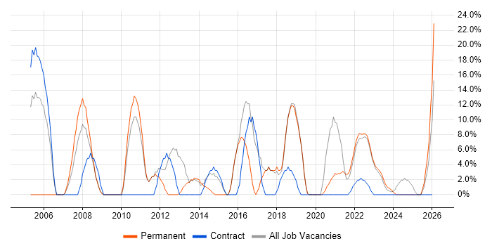 Business Analyst job vacancy trend in Carlisle