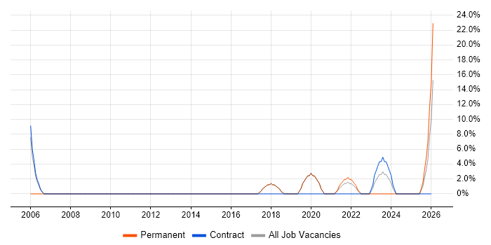 Business Case job vacancy trend in Carlisle