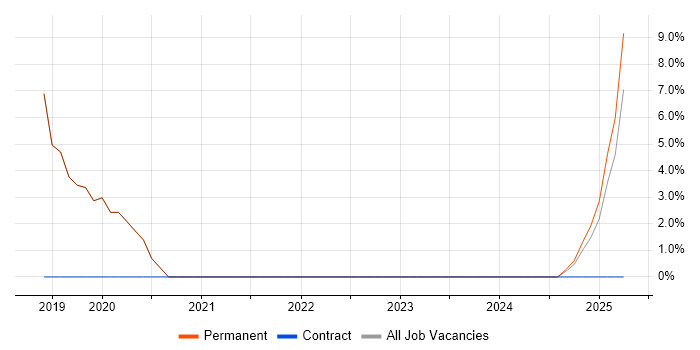 Job vacancy trend for Business Development Manager in Carlisle Job vacancy trend for Business Development Manager in Carlisle