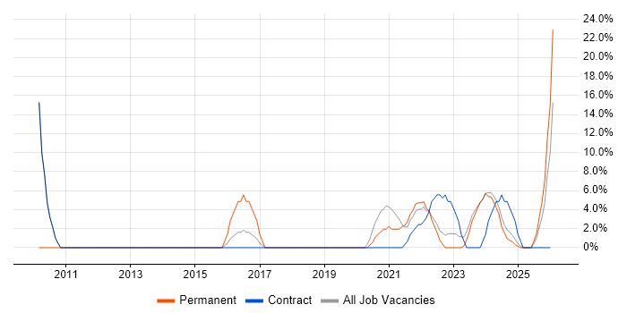 Business Intelligence job vacancy trend in Carlisle