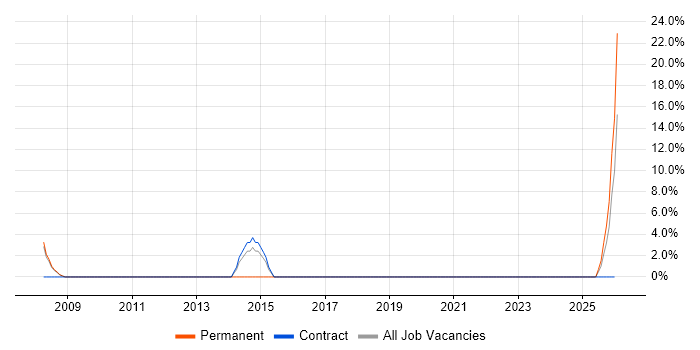 Business Process Mapping job vacancy trend in Carlisle