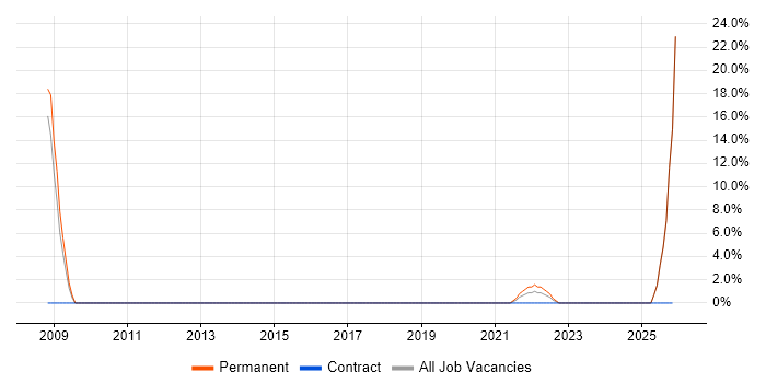 C job vacancy trend in Carlisle