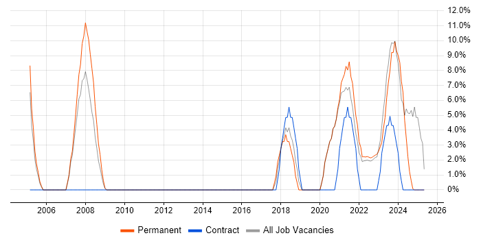 Job vacancy trend for Change Management in Carlisle Job vacancy trend for Change Management in Carlisle
