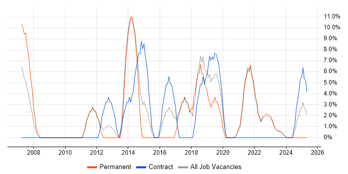 Job vacancy trend for Cisco in Carlisle