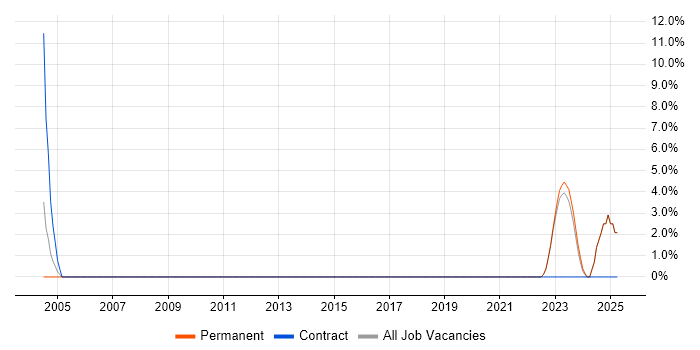Job vacancy trend for Computer Science Degree in Carlisle