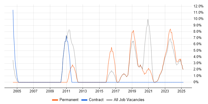Job vacancy trend for Computer Science in Carlisle
