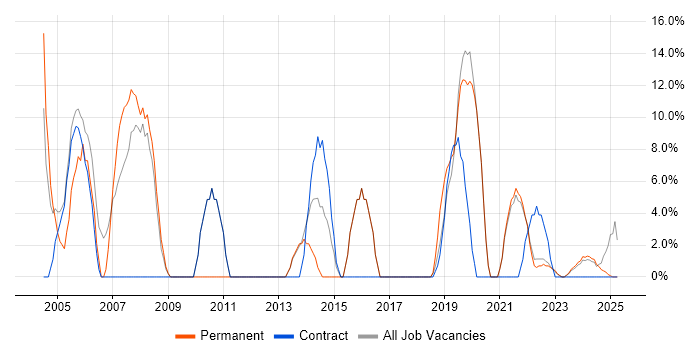 Job vacancy trend for Consultant in Carlisle Job vacancy trend for Consultant in Carlisle