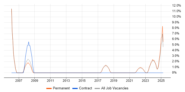 Job vacancy trend for Coordinator in Carlisle Job vacancy trend for Coordinator in Carlisle