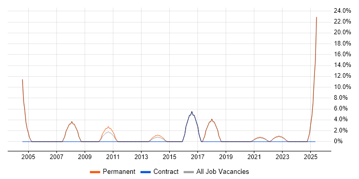 Job vacancy trend for CRM in Carlisle