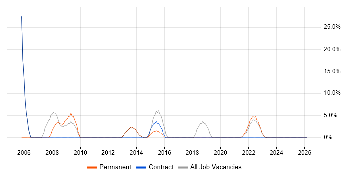 CSS job vacancy trend in Carlisle