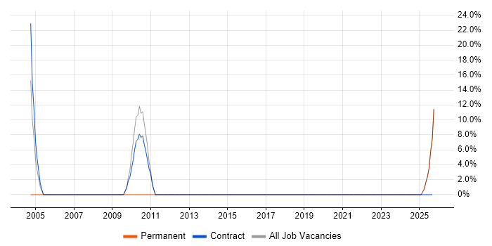 Customer Engineer job vacancy trend in Carlisle