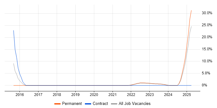 Job vacancy trend for Customer Experience in Carlisle Job vacancy trend for Customer Experience in Carlisle