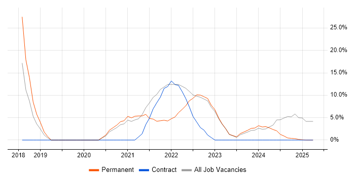 Job vacancy trend for Cybersecurity in Carlisle Job vacancy trend for Cybersecurity in Carlisle