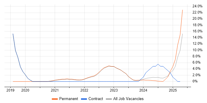 Job vacancy trend for Data Analysis in Carlisle