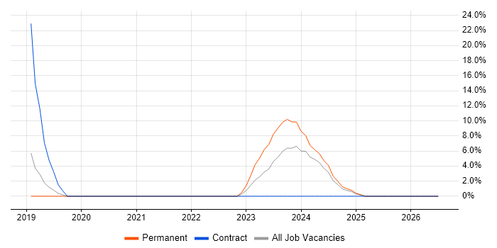 Data Engineer job vacancy trend in Carlisle