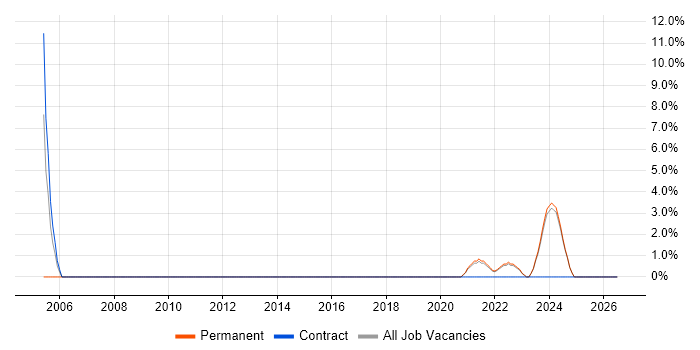 Data Modelling job vacancy trend in Carlisle