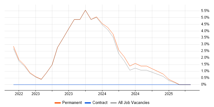 Job vacancy trend for Data Privacy in Carlisle Job vacancy trend for Data Privacy in Carlisle