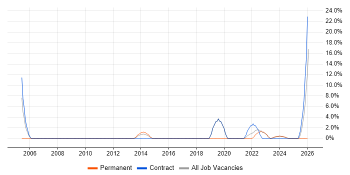 Data Quality job vacancy trend in Carlisle