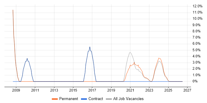 Data Warehouse job vacancy trend in Carlisle