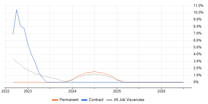 Databricks job vacancy trend in Carlisle