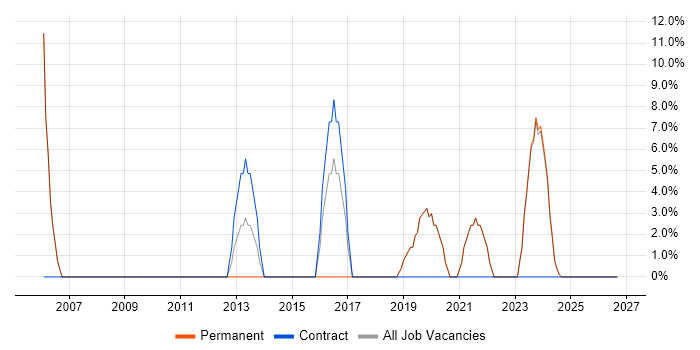 Decision-Making job vacancy trend in Carlisle