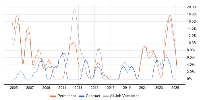 Job vacancy trend for Developer in Carlisle