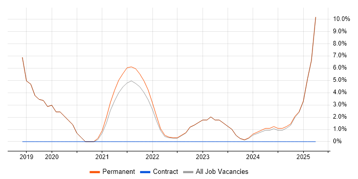 Job vacancy trend for Development Manager in Carlisle Job vacancy trend for Development Manager in Carlisle