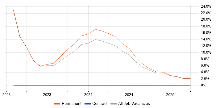 Job vacancy trend for DevOps in Carlisle