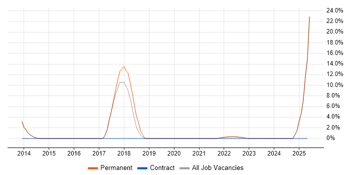 Job vacancy trend for Digital Marketing in Carlisle