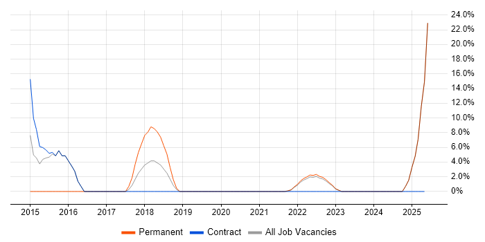 Job vacancy trend for Digital Strategy in Carlisle