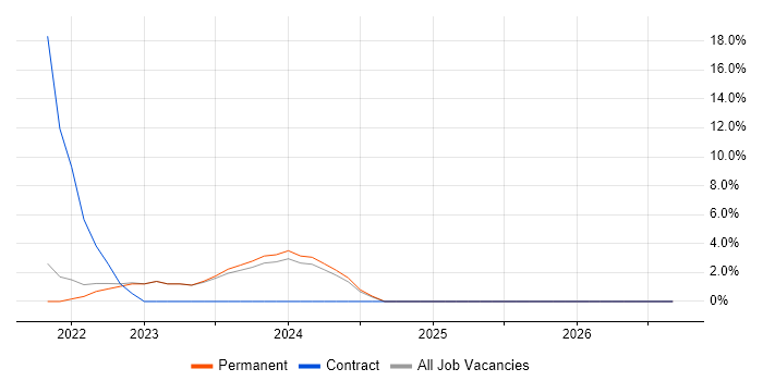 Digital Transformation Programme job vacancy trend in Carlisle