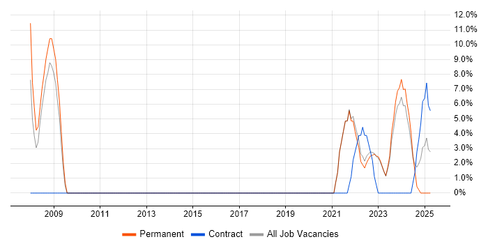 Job vacancy trend for Disaster Recovery in Carlisle Job vacancy trend for Disaster Recovery in Carlisle