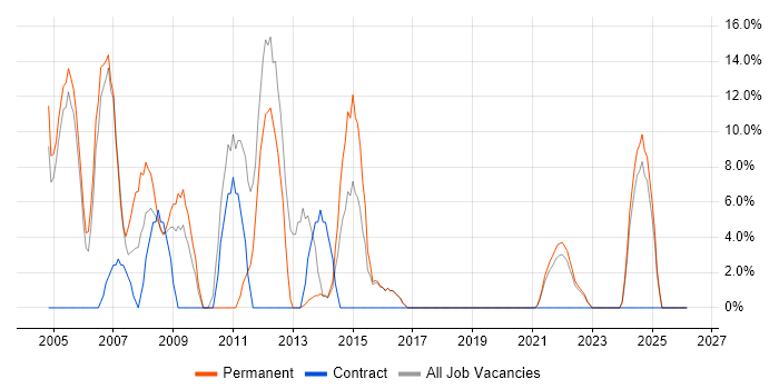 .NET job vacancy trend in Carlisle
