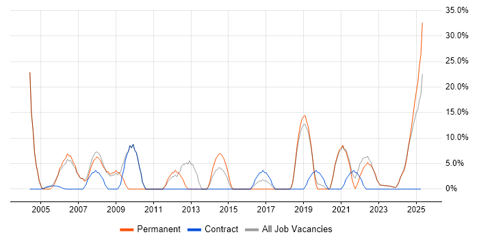 Job vacancy trend for Driving Licence in Carlisle