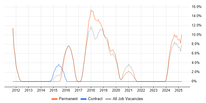 Job vacancy trend for E-Commerce in Carlisle Job vacancy trend for E-Commerce in Carlisle