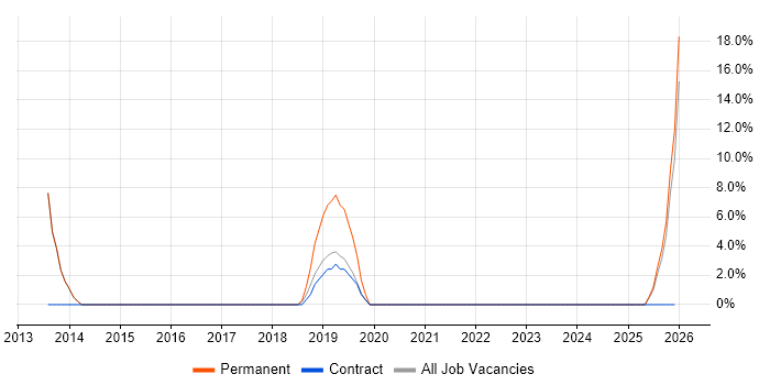 EAM job vacancy trend in Carlisle