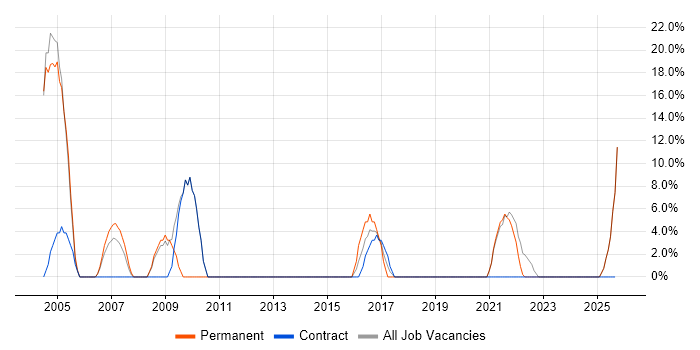 EPoS job vacancy trend in Carlisle