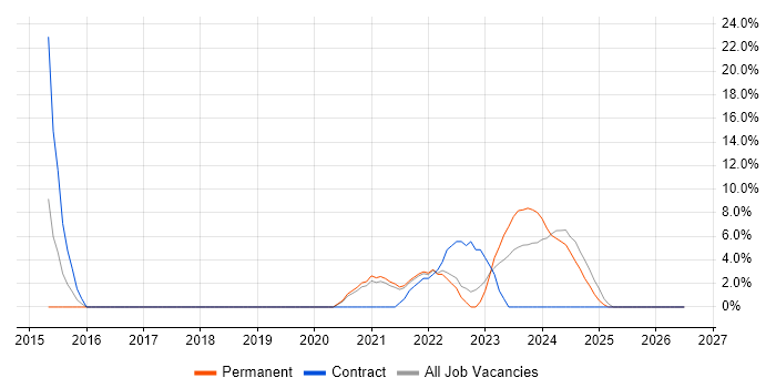 ETL job vacancy trend in Carlisle
