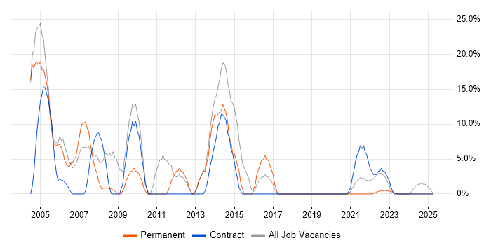 Job vacancy trend for Field Engineer in Carlisle Job vacancy trend for Field Engineer in Carlisle
