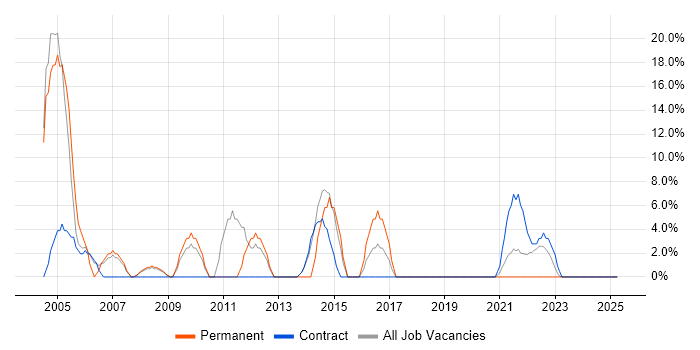 Job vacancy trend for Field Service Engineer in Carlisle Job vacancy trend for Field Service Engineer in Carlisle