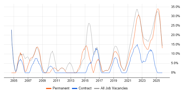 Finance job vacancy trend in Carlisle
