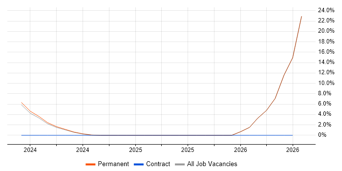 Fintech job vacancy trend in Carlisle